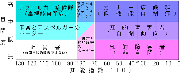 自閉度と知能指数